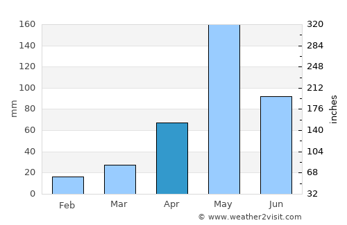 Kamphaeng Saen average rain in April