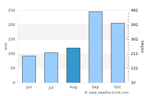 Kamphaeng Saen average rain in August
