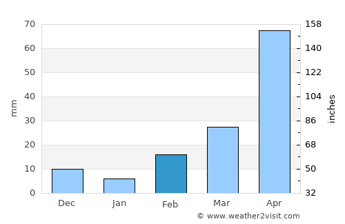 Kamphaeng Saen average rain in February