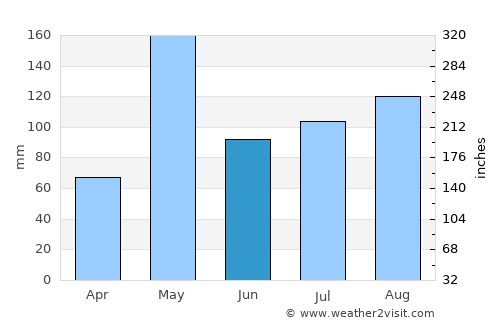 Kamphaeng Saen average rain in June
