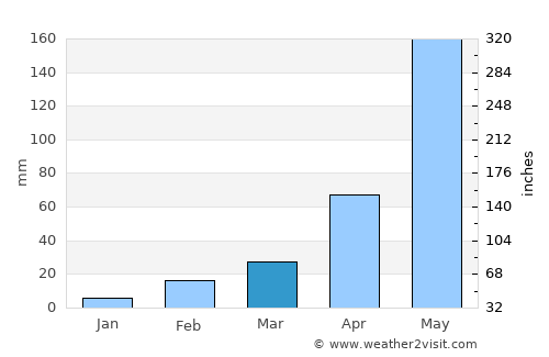 Kamphaeng Saen average rain in March