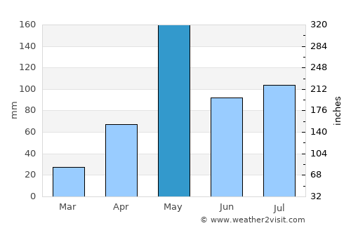 Kamphaeng Saen average rain in May