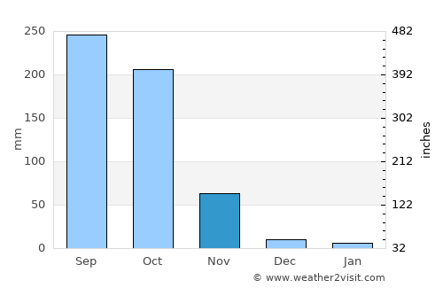 Kamphaeng Saen average rain in November