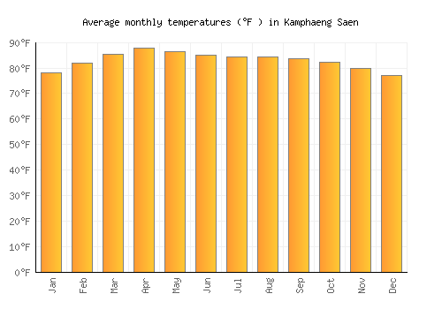 Kamphaeng Saen average temperature chart (Fahrenheit)