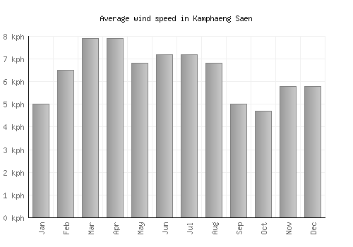 Kamphaeng Saen average winspeed by month (km/h)