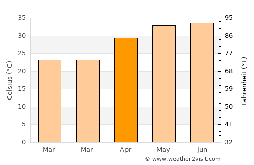 Kampil average temperature in April