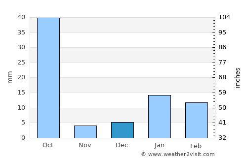 Kampil average rain in December