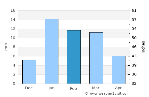 Kampil average rain in February