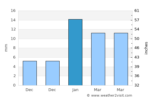Kampil average rain in January