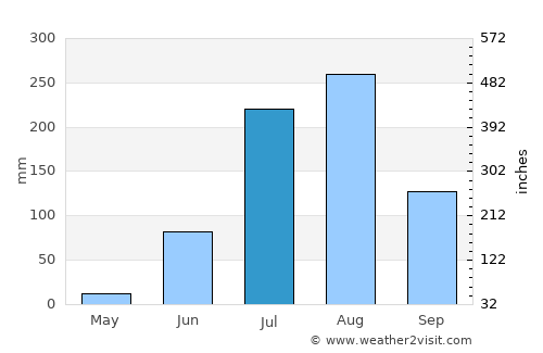 Kampil average rain in July