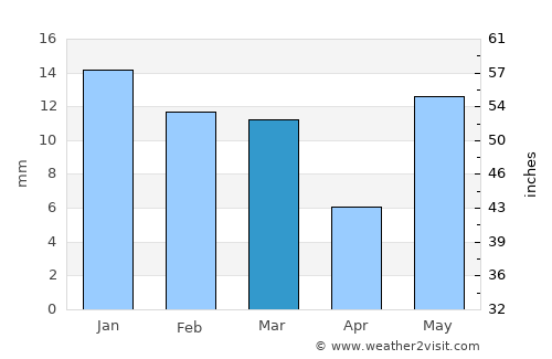 Kampil average rain in March