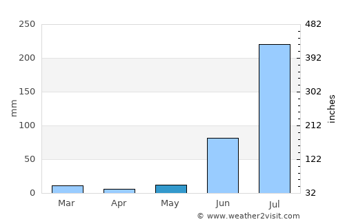 Kampil average rain in May