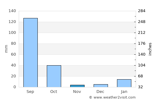 Kampil average rain in November
