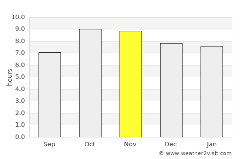 Kampil average rain in November