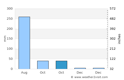 Kampil average rain in October