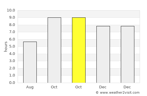 Kampil average rain in October