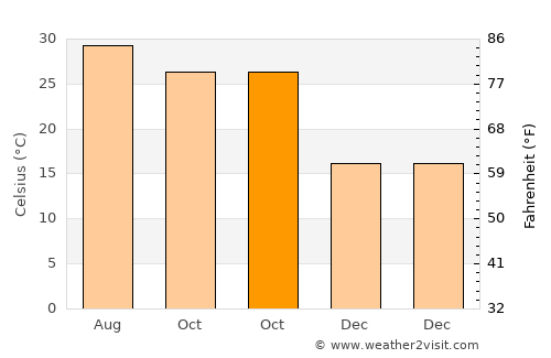 Kampil average temperature in October