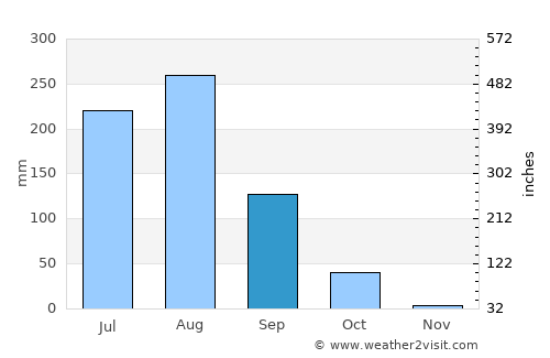 Kampil average rain in September