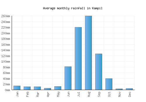 Kampil monthly rainfall chart (mm)