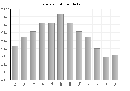 Kampil average winspeed by month (km/h)