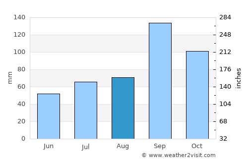 Kampli average rain in August