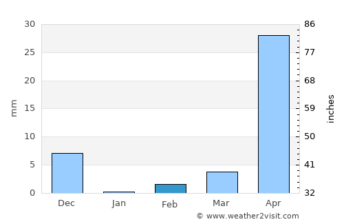 Kampli average rain in February