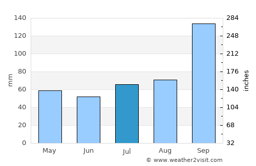 Kampli average rain in July