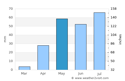 Kampli average rain in May