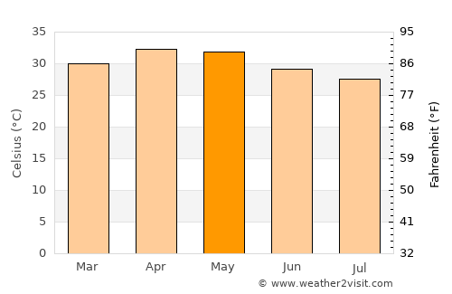 Kampli average temperature in May