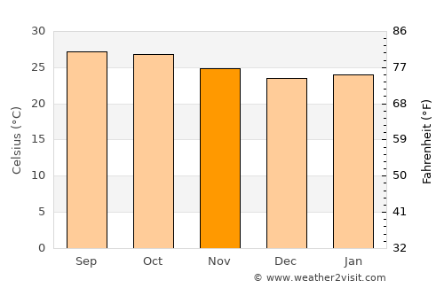 Kampli average temperature in November
