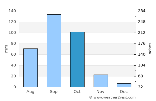 Kampli average rain in October