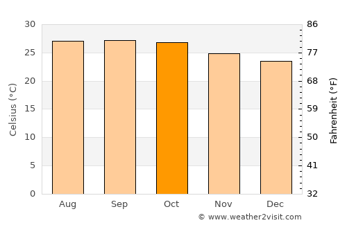 Kampli average temperature in October