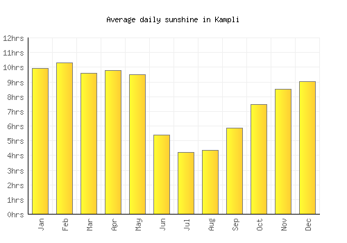 Kampli average daily sunshine chart