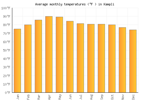 Kampli average temperature chart (Fahrenheit)