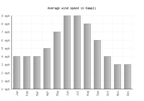 Kampli average winspeed by month (mph)