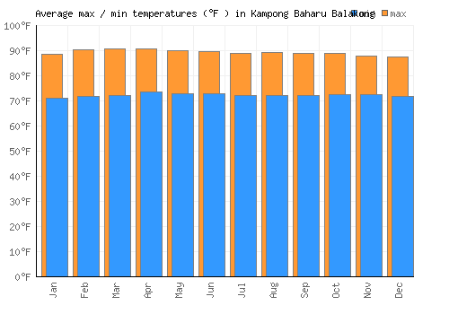 Kampong Baharu Balakong average minimum / maximum temperatures (Fahrenheit)