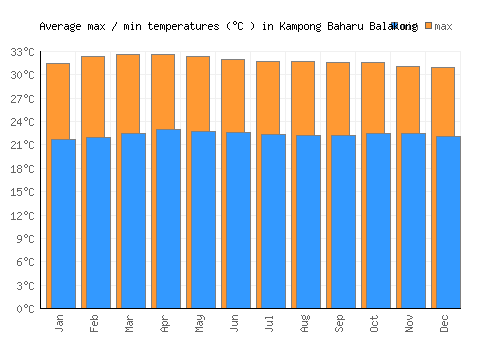Kampong Baharu Balakong average minimum / maximum temperatures (Celsius)