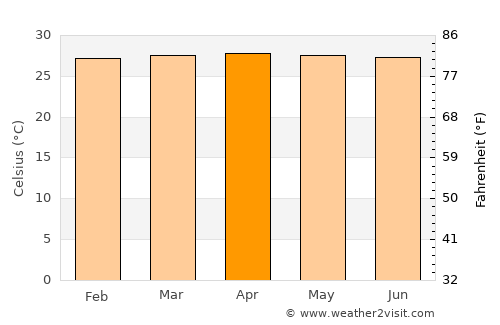 Kampong Baharu Balakong average temperature in April