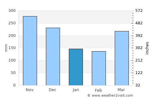 Kampong Baharu Balakong average rain in January