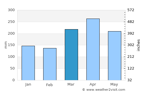 Kampong Baharu Balakong average rain in March