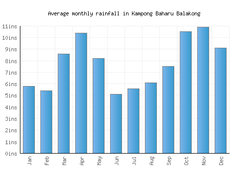 Kampong Baharu Balakong monthly rainfall chart (inches)