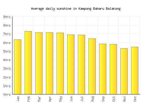 Kampong Baharu Balakong average daily sunshine chart