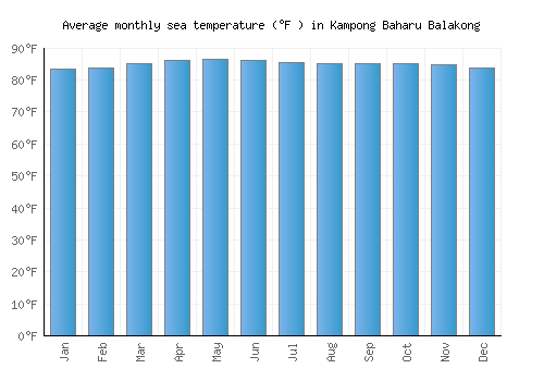 Kampong Baharu Balakong average sea temperature chart (Fahrenheit)