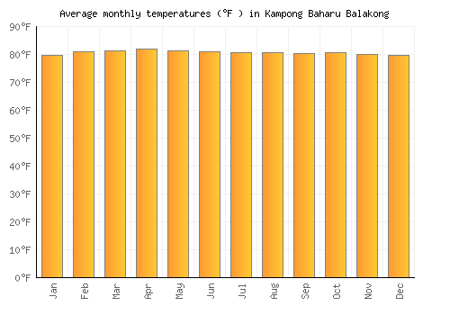 Kampong Baharu Balakong average temperature chart (Fahrenheit)