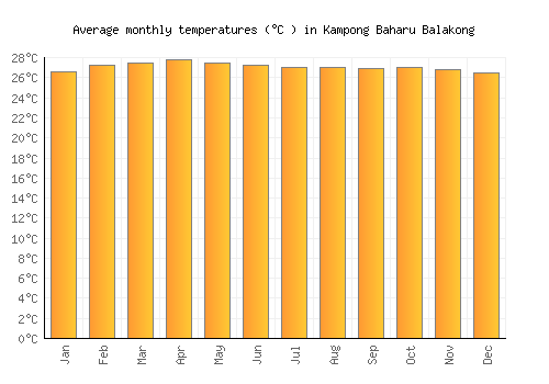 Kampong Baharu Balakong average temperature chart (Celsius)