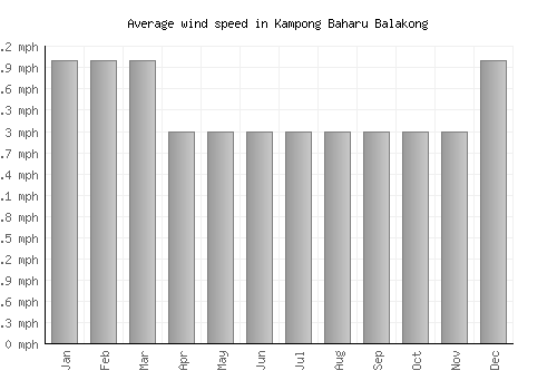 Kampong Baharu Balakong average winspeed by month (mph)