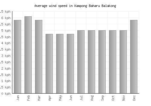 Kampong Baharu Balakong average winspeed by month (km/h)