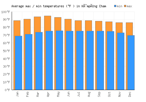 Kâmpóng Cham average minimum / maximum temperatures (Fahrenheit)