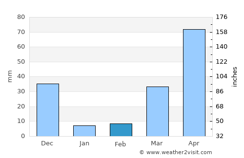 Kâmpóng Cham average rain in February