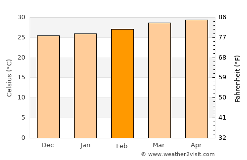 Kâmpóng Cham average temperature in February
